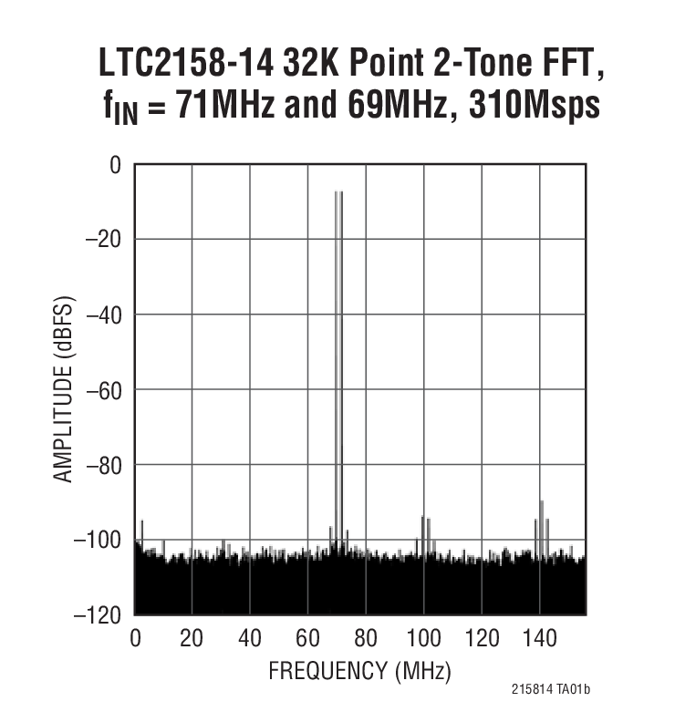 LTC2158-14Ӧͼ